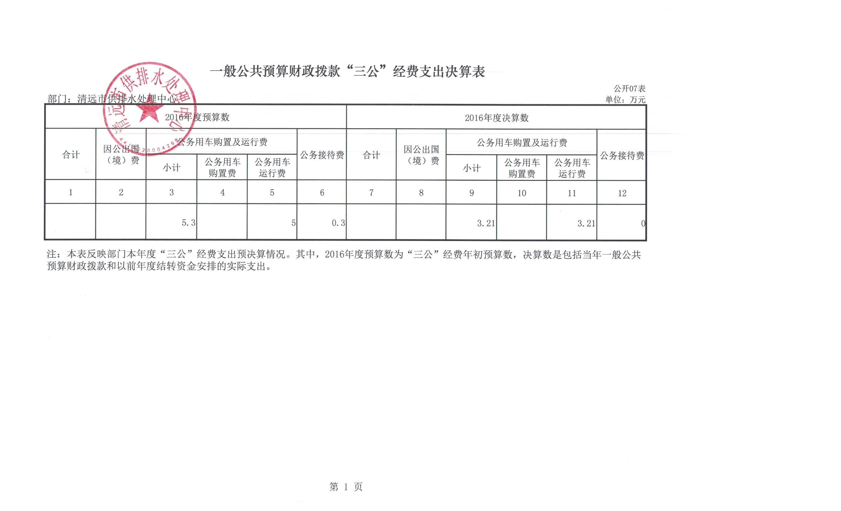 2016年度供排水部門三公經(jīng)費公開表