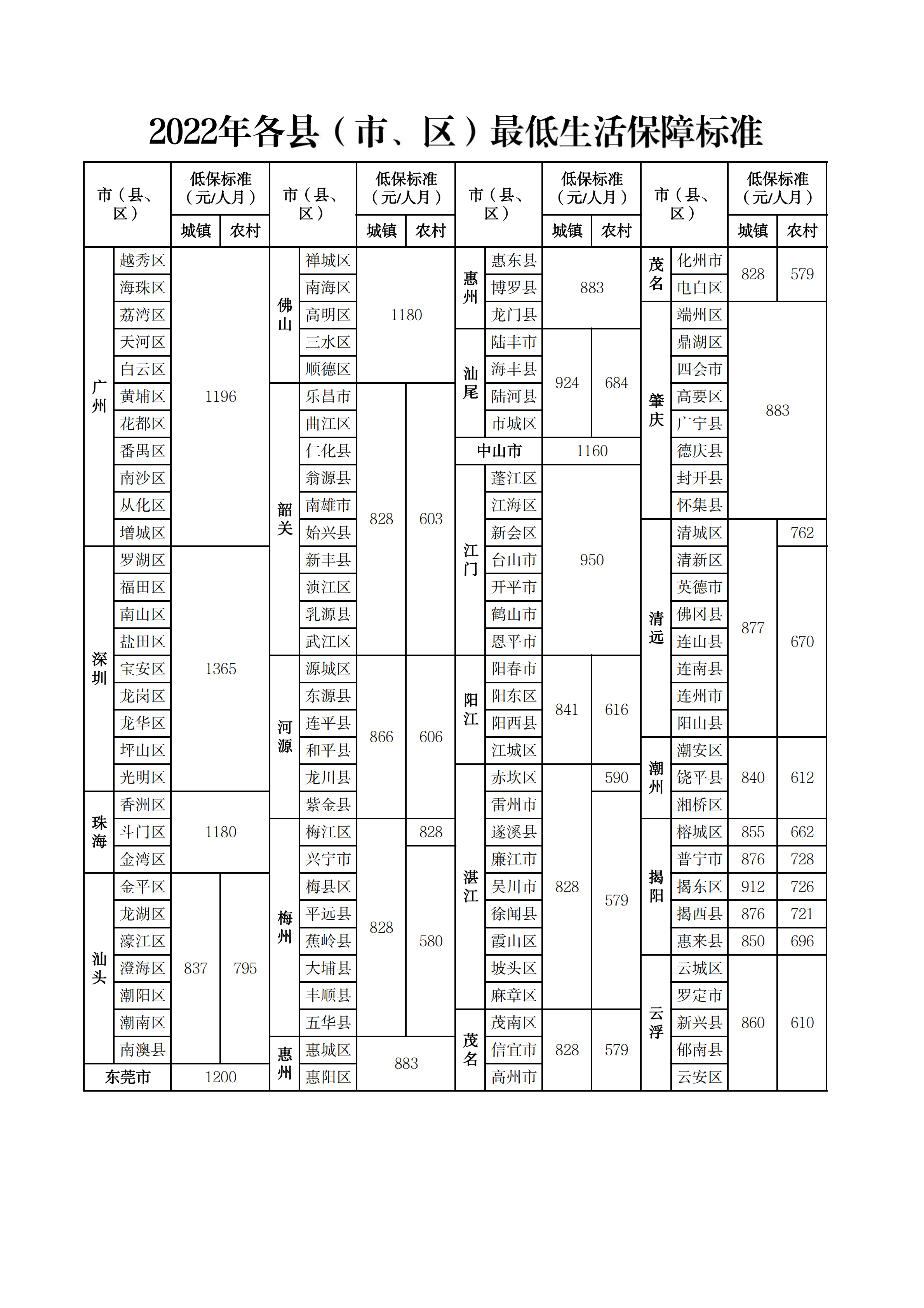 2022年各縣（市、區(qū)）最低生活保障標(biāo)準(zhǔn).png