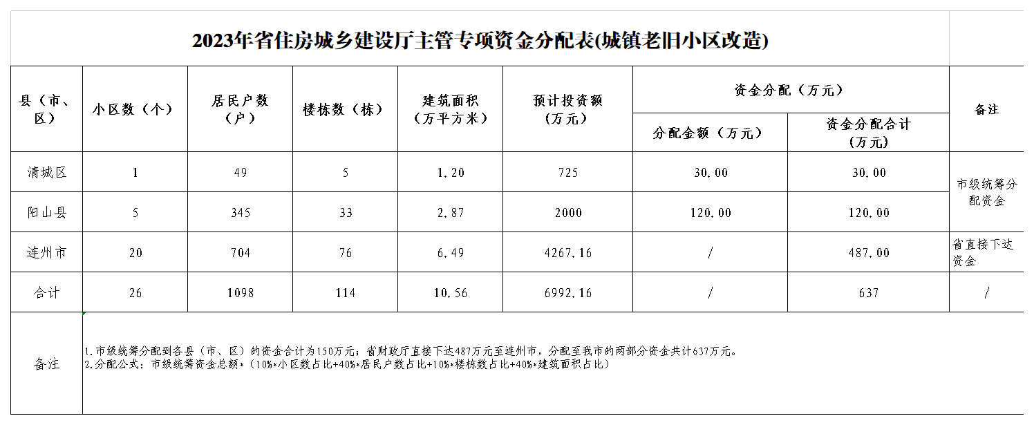 2023年省住房城鄉(xiāng)建設廳主管專項資金分配表(城鎮(zhèn)老舊小區(qū)改造).png