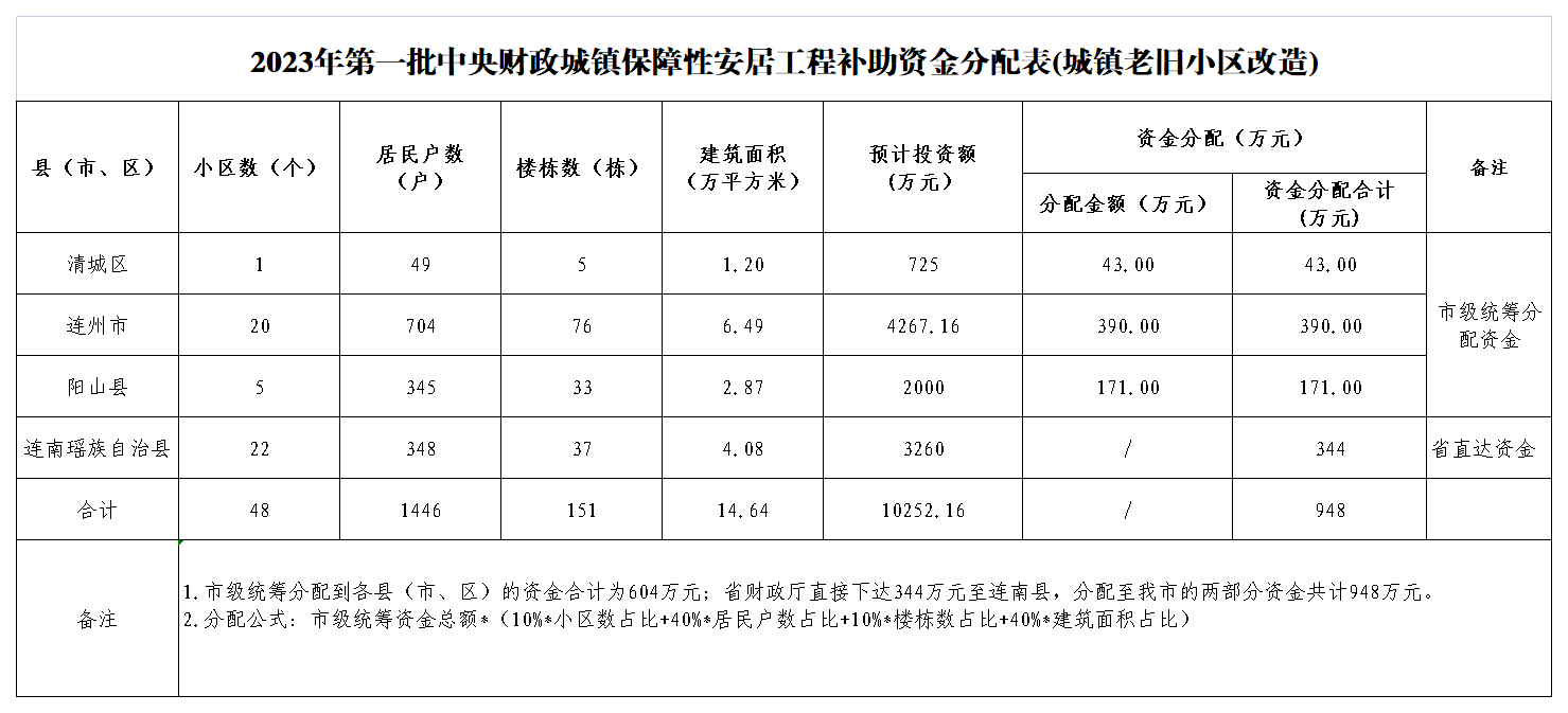 2023年中央財政城鎮(zhèn)保障性安居工程補(bǔ)助資金分配表(城鎮(zhèn)老舊小區(qū)改造).png