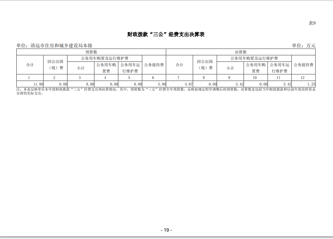 2023年清遠(yuǎn)市住房和城鄉(xiāng)建設(shè)局本級(jí)“三公”經(jīng)費(fèi)支出表公開.png