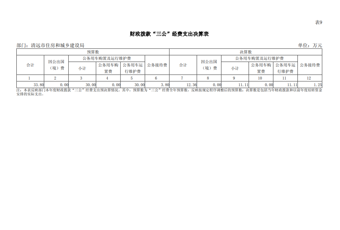 2023年清遠(yuǎn)市住房和城鄉(xiāng)建設(shè)局部門(mén)“三公”經(jīng)費(fèi)支出表公開(kāi).png