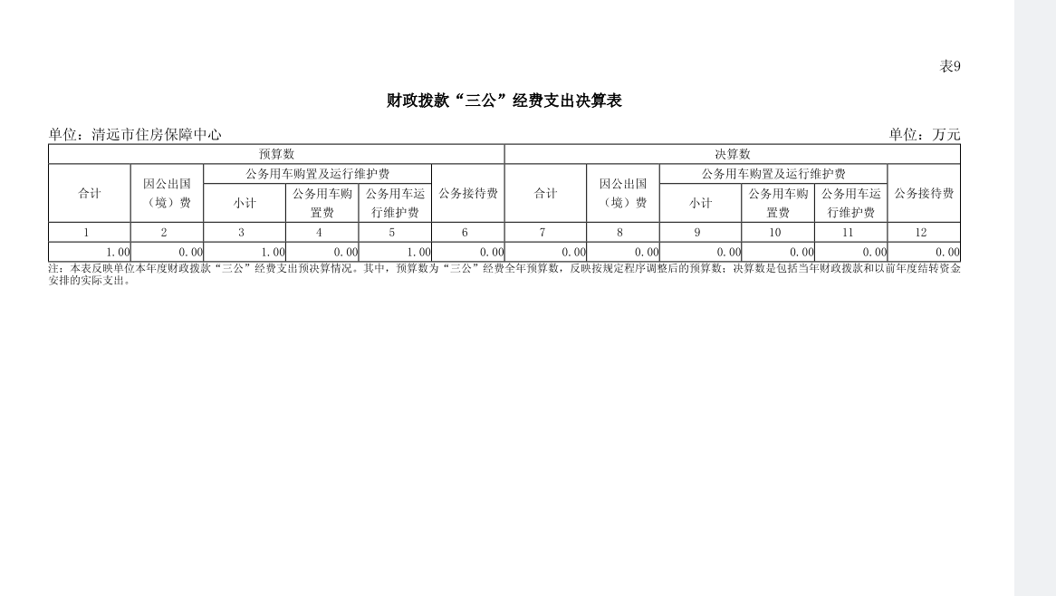 2023年清遠(yuǎn)市住房保障中心財(cái)政撥款“三公”經(jīng)費(fèi)支出決算表公開.png