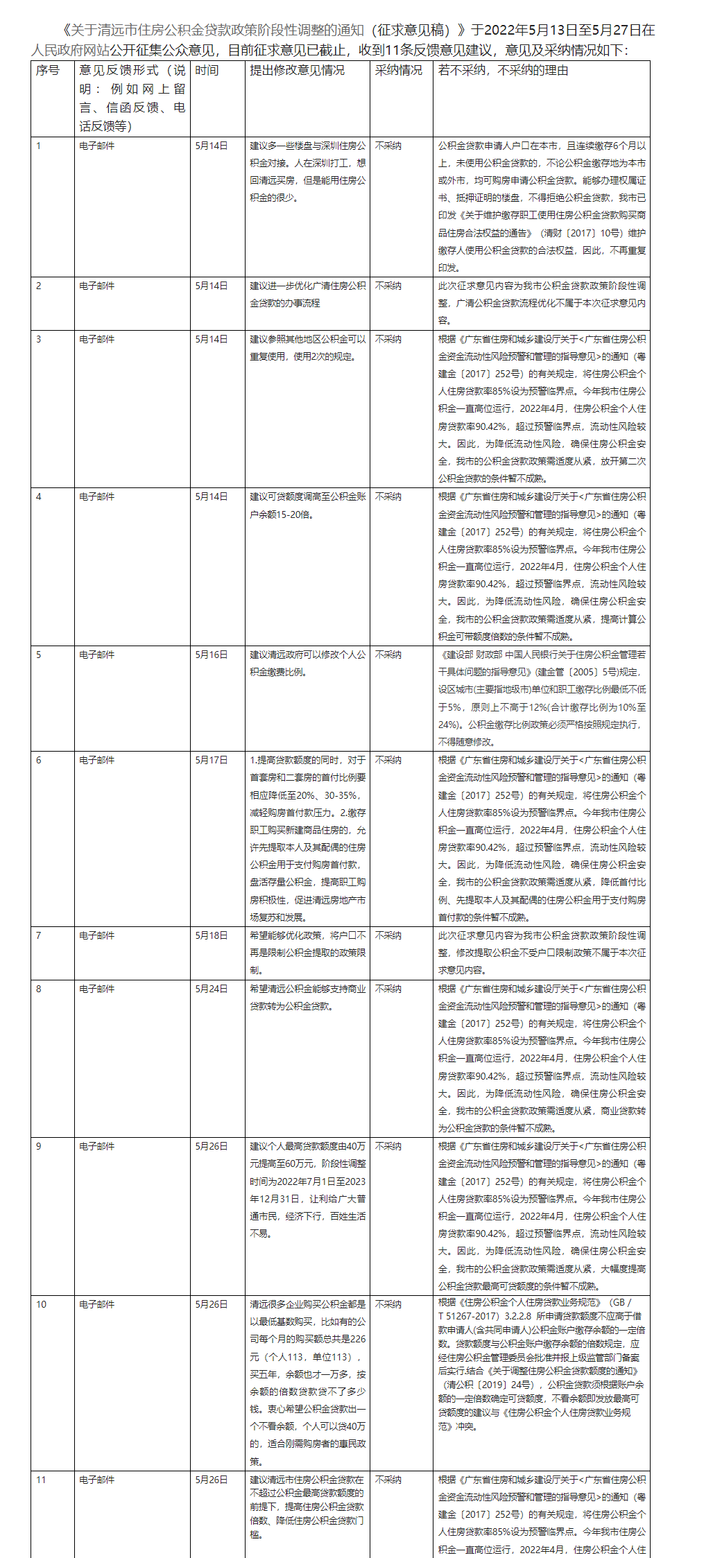 《關于清遠市住房公積金貸款政策階段性調整的通知（征求意見稿）》 公開征求意見情況反饋.png